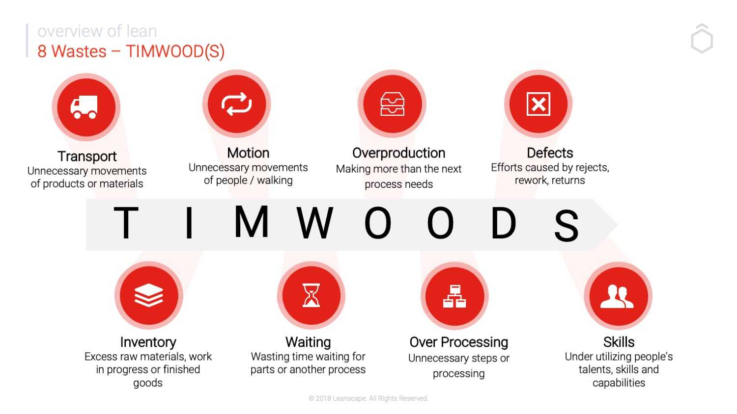 Lean Wastes - Transport, Inventory, Motion, Waiting, Overproduction, Over Processing, Defects, Skills 8 Wastes - TIMWOODS