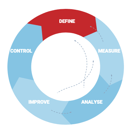 DMAIC Model - Define, Measure, Analyse, Improve, Control The DMAIC MODEL