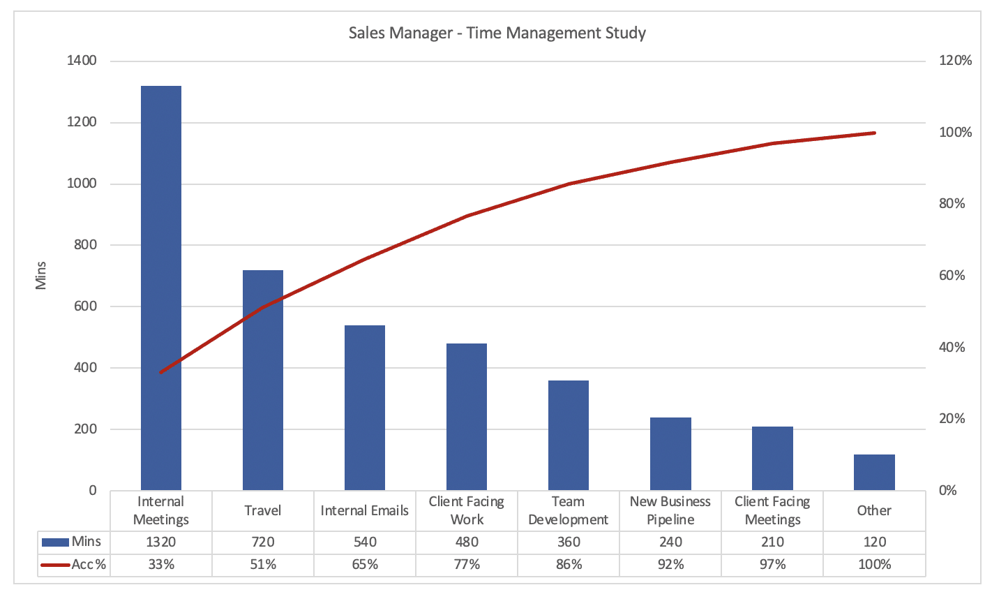 Pareto Example Time Management Pareto Example Time Management