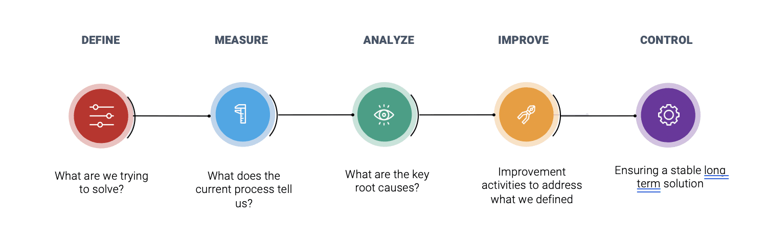 DMAIC Model - Define, Measure, Analyse, Improve, Control The DMAIC MODEL