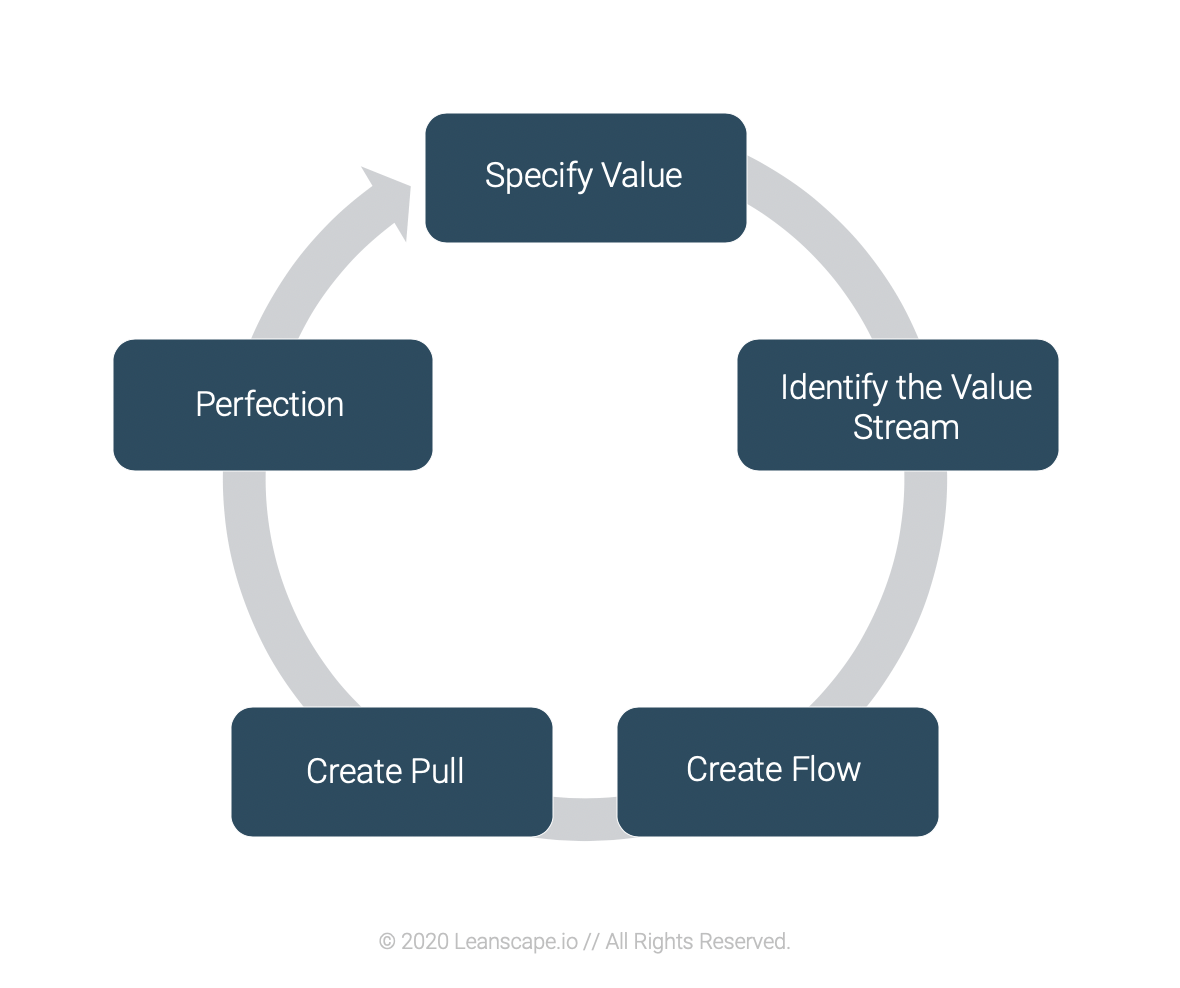 5 Lean Principles 5 Lean Principles