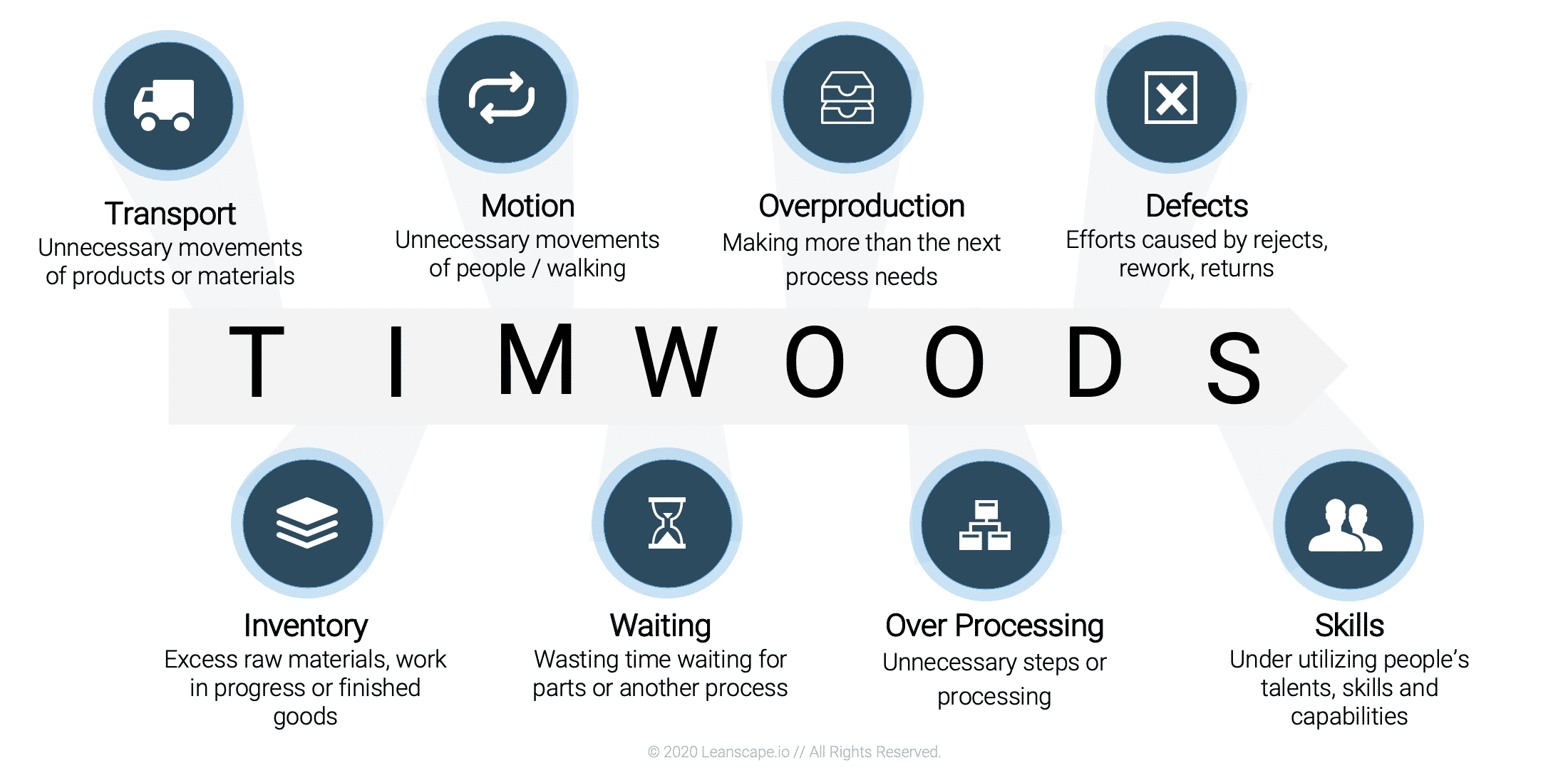 7 Lean Wastes 7 Lean Wastes