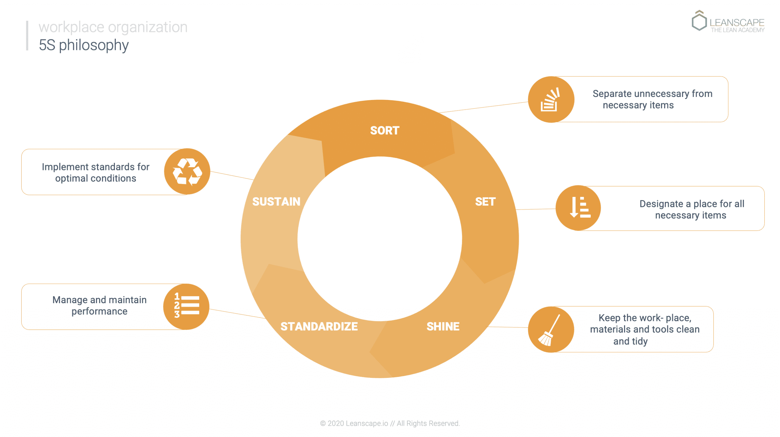 5S Lean Principles and Methodology 5S Lean methodology