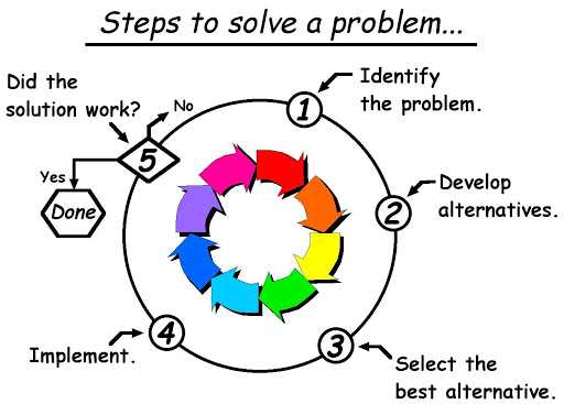 Problem Solving in the work place Problem Solving in the work place